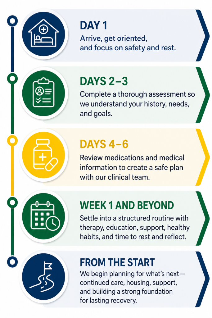 Residential treatment timeline showing arrival, assessment, medication review, structured therapy, support, and aftercare planning following an emergency room transition in Kansas City.